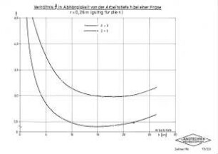 Verhältnis u/v in Abhängigkeit von der Arbeitstiefe h bei einer Fräse r = 0,26 m (gültig für alle n)