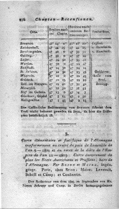 Carte Élémentaire Et Statistique De L'Allemagne : Conformément au traité de paix de Lunéville, de l'an 9 - 1801, et au recez de la diète de l'Empire, de l'an 11 - 1803 ; Carte comprenant, de plus, Les Etats Autrichiens et Prussiens, hors de l'Allemagne / Par Brion et Maire, ingénieurs-géographes. - [Ca. 1:2.800.000]. - Paris : Brion ; Maire ; Levrault, Schoell et cie. ; Constantin, [ca. 1803]. - 1 Kt. : Kupferst. ; 66 x 55 cm. - Maßstab in graph. Form (Milles communes d'Allemagne, Milles de Hongrie). - Nullmeridian: Paris, Ferro. - Mit Erl. - Mit Bergzeichn. - Titelkartusche unten links