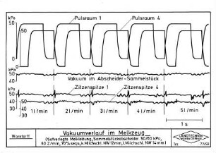Vakuumverlauf im Melkzeug (tiefverlegte Melkleitung, Sammelstückabscheider 50/60 kPa, 60 Z/min, 70 % sequ., k. Milchschl. NW 12 mm, l. Milchschl. NW 14 mm)