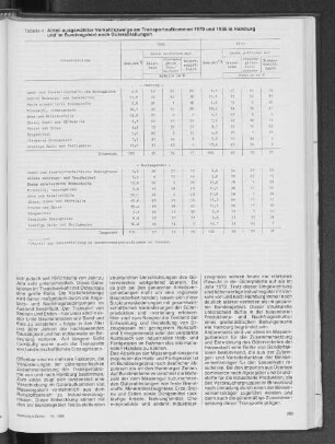 Anteil ausgewählter Verkehrszweige am Transportaufkommen 1970 und 1985 in Hamburg und im Bundesgebiet nach Güterabteilungen