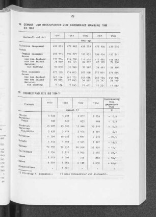 Viehbestand 1979 bis 1984