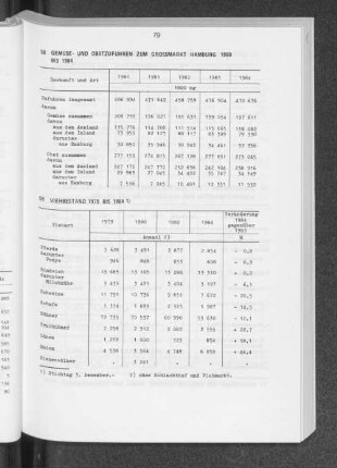 Viehbestand 1979 bis 1984