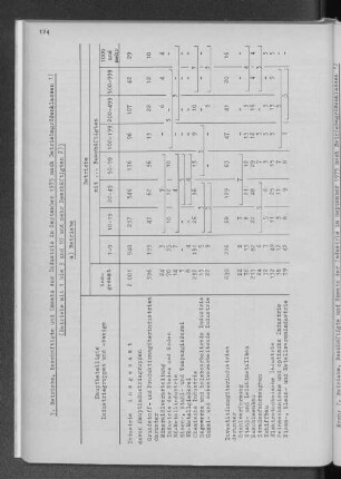 7. Betriebe, Beschäftigte und Umsatz der Industrie im September 1975 nach Betriebsgrößenklassen a) Betriebe