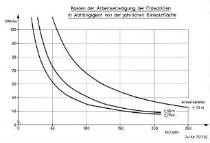 Kosten der Arbeitserledigung bei Fräsdrillen in Abhängigkeit von der jährlichen Einsatzfläche