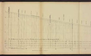 Das Gefälle der Elbe von Tangermünde bis Lenzen km 387 bis 485