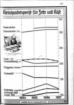 Kleinhandelspreise für Fette und Käse