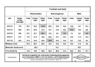 Zerkleinerungseffekt der rotierenden Bodenbearbeitungsgeräte nach Scharpflug (GMD in mm) bei Herbst- und Frühjahrseinsatz(nach Schönhammer, J.: Der Arbeitseffekt zapfwellengetriebener Bodenbearbeitungsgeräte