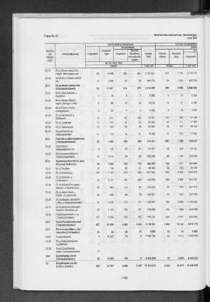 Tabelle 21 Mehrbetriebsunternehmen, Beschäftigte Arbeitsstätten und Umsatz nach Wirtschaftszweigen
