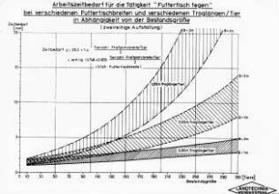 Arbeitszeitbedarf für die Tätigkeit "Futtertisch fegen" bei verschiedenen Futtertischbreiten und verschiedenen Troglängen/Tier in Abhängigkeit von der Bestandsgröße (zweireihige Aufstallung)