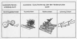 Schemazeichnung: Mähdrusch, Kornabscheider