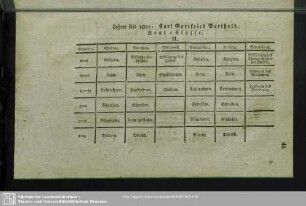 Lehrer seit 1821: Carl Gottfried Berthold. Real-Classe. II.