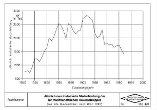 Jährlich neu installierte Motorleistung der landwirtschaftlichen Ackerschlepper (nur alte Bundesländer, nach WOLF 1995)