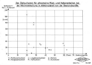 Der Zeitaufwand für allgemeine Rüst- und Nebenarbeiten bei der Milchviehhaltung in Abhängigkeit von der Bestandsgröße