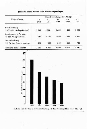 Jährliche feste Kosten von Trocknungsanlagen (Trocknerleistung von 1 bis 5 t/h)