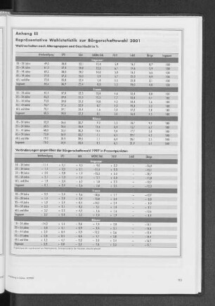 Anhang 3: Repräsentative Wahlstatistik zur Bürgerschaftswahl 2001. Wahlverhalten nach Altersgruppen und Geschlecht in %