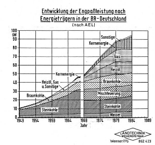 Entwicklung der Engpaßleistung nach Energieträgern in der BR Deutschland (nach AEL)
