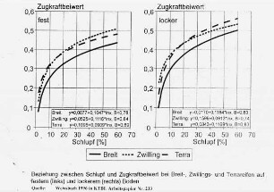 Beziehung zwischen Schlupf und Zugkraftbeiwert bei Breit-, Zwillings- und Terrareifen auf festem (links) und lockeren (rechts) Boden