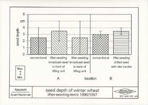Seed depth of winter wheat lifter-seeding-tests 1996/1997