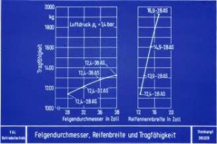 Felgendurchmesser,Reifenbreite und Tragfähigkeit