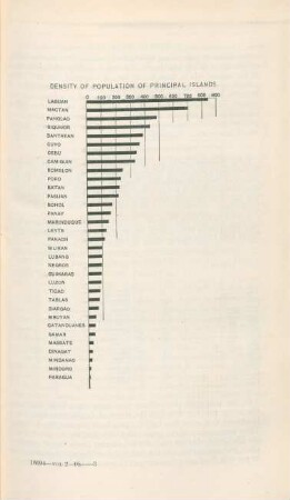 Density of population of principal islands