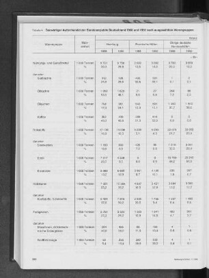 Seewärtiger Außenhandel der Bundesrepublik Deutschland 1988 und 1992 nach ausgewählten Warengruppen und Grenzabschnitten (Generalhandel)