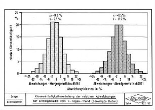 Klassenhäufigkeitsverteilung der relativen Abweichungen der Einzelgemelke vom 7-Tages-Trend (bereinigte Daten)