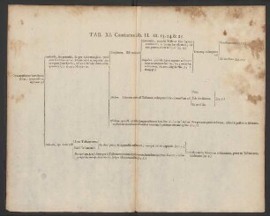 Tab. XI. Continens Lib. II. tit. 23. 24. & 25.