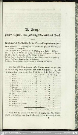 XI. Gruppe. Papier, Schreib= und Zeichnungs=Material und Druck