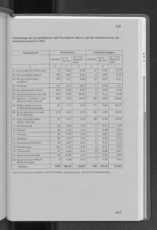 Verteilung der Beurlaubten und Gasthörer-/innen auf die Fachbereiche im Sommersemester 2004