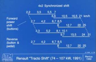 Renault "Tracto Shift" (74 - 107 kW, 1991)