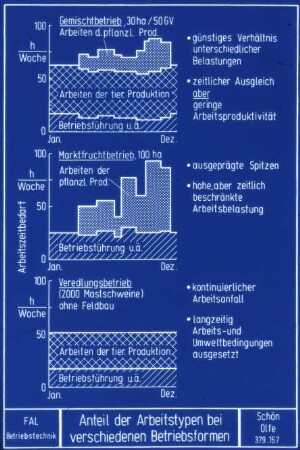 Anteil der Arbeitstypen bei verschiedenen Betriebsformen