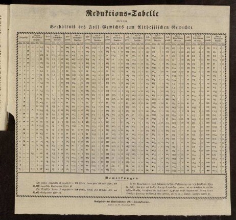 Reduktions-Tabelle über das Verhältniß des Zoll-Gewichts zum Althessischen Gewichte