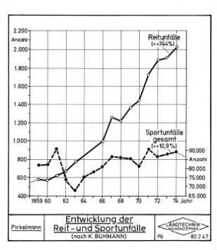 Entwicklung der Reit- und Sportunfälle