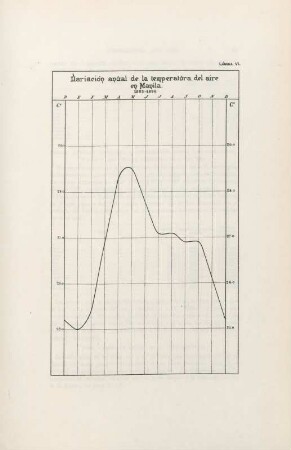 Lámina VI. Variación anual de la temperatura del aire en Manila.1883-1898