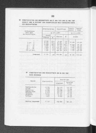 Arbeitsstätten und Beschäftigte am 25. Mai 1987 nach Bezirken