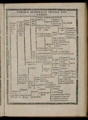 Tabula Generalis Totius Syntaxeos.