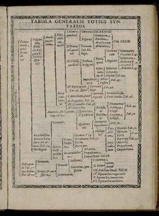 Tabula Generalis Totius Syntaxeos.