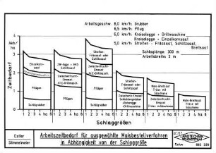 Arbeitszeitbedarf für ausgewählte Maisbestellverfahren in Abhängigkeit von der Schlaggröße