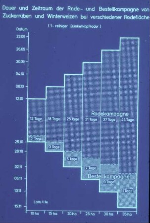Dauer und Zeitraum der Rode und Bestellkampagne von Zuckerrüben und Winterweizen bei verschiedener Rodefläche
