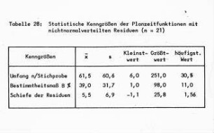 Statistische Kenngrößen der Planzeitfunktionen mit nichtnormalverteilten Residuen (n=21)