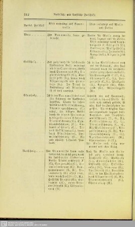 Zusammenstellung derjenigen künstlichen Farbstoffe, welche die natürlichen verdrängen oder mit denselben in Wettbewerb getreten sind