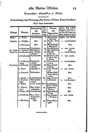 Grenadier- Bataillon v. Kleist