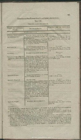 Tabellarisches Verzeichniß zerlegter Animalien. Tab. VII.