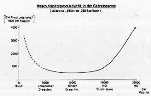 Maschinen-Kapitalproduktivität in der Getreideernte (40 dz/ha;35 DM/dz;250 Std./Jahr)