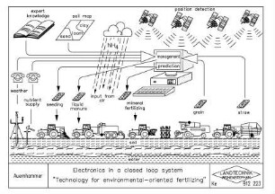 Electronics in a closed loop system "Technology for environmental-oriented fertilizing"