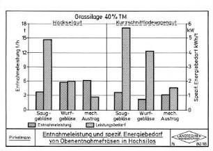 Entnahmeleistung und spezif. Energiebedarf von Obenentnahmefräsen in Hochsilos