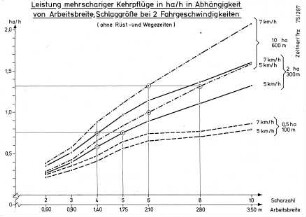 Leistung mehrschariger Kehrpflüge in ha/h in Abhängigkeit von Arbeitsbreite, Schlaggröße bei 2 Fahrgeschwindigkeiten