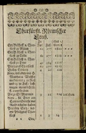 Churfürstl. Rheinischer Creiß