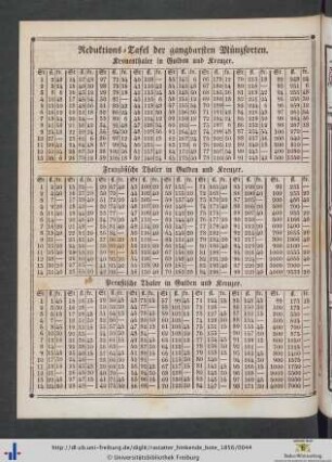 Reduktions-Tafel der gangbarsten Münzsorten.