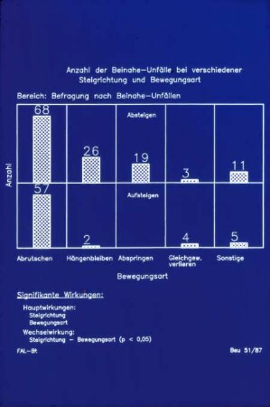 Anzahl der Beinahe-Unfälle bei verschiedener Steigrichtung und Bewegungsart